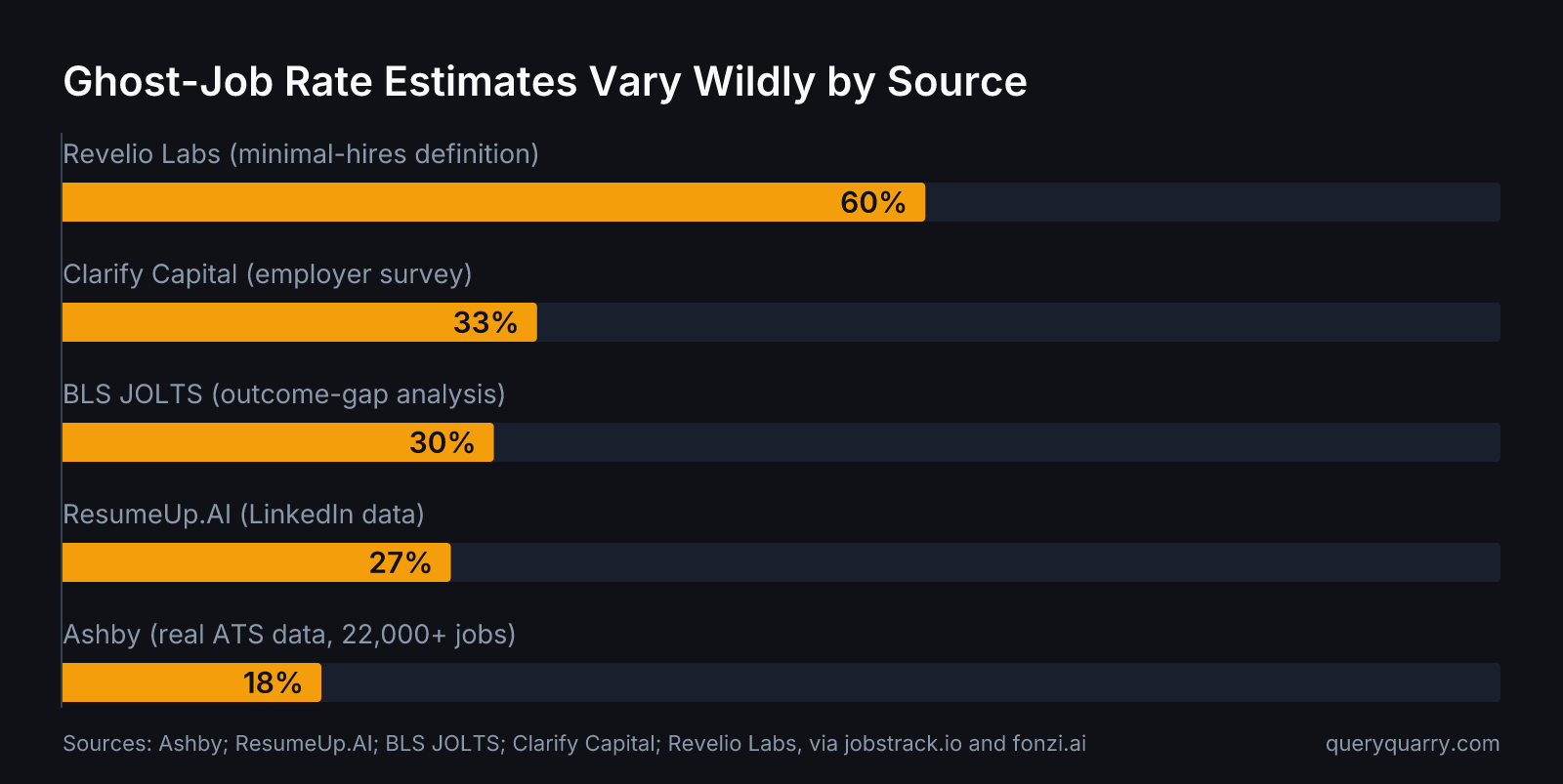 Bar chart comparing five ghost-job rate estimates from different data sources, ranging from Ashby's 18% to Revelio Labs' 60%
