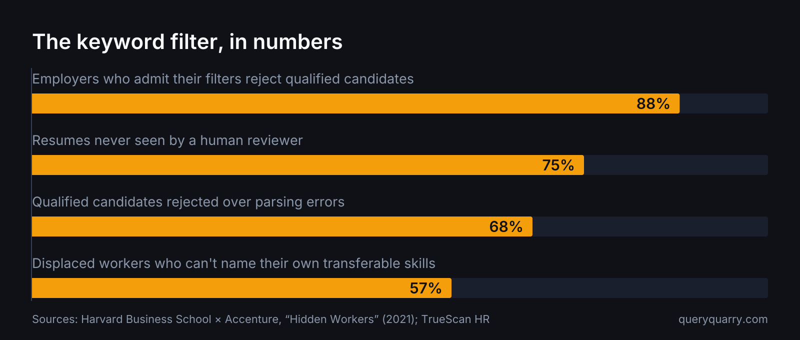 Bar chart of four hiring-filter statistics: 88% of employers admit their filters reject qualified candidates, 75% of resumes are never seen by a human, 68% of qualified candidates are rejected over parsing errors, and 57% of displaced workers can't name their own transferable skills