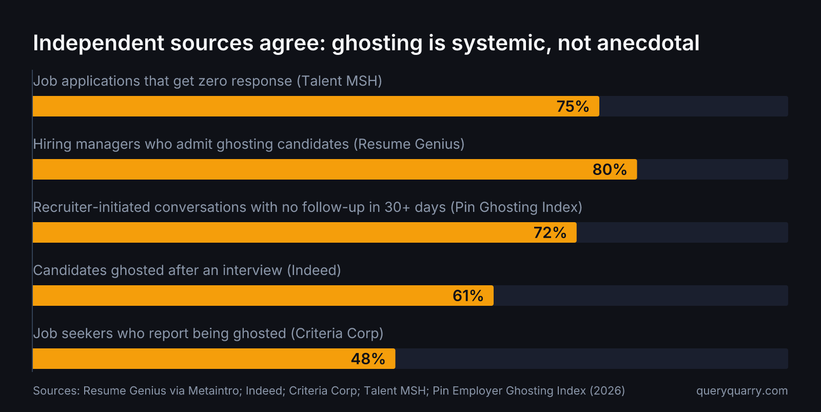 Bar chart comparing five independent ghosting statistics, ranging from 48% to 80%, showing convergence across surveys and behavioral data