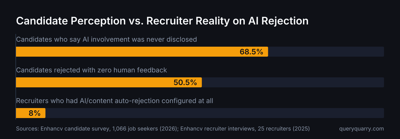Bar chart comparing what candidates believe about AI in hiring against what recruiters actually configure: 68.5% of candidates say AI use was never disclosed and 50.5% were silently rejected, while only 8% of recruiters had AI auto-rejection turned on at all.