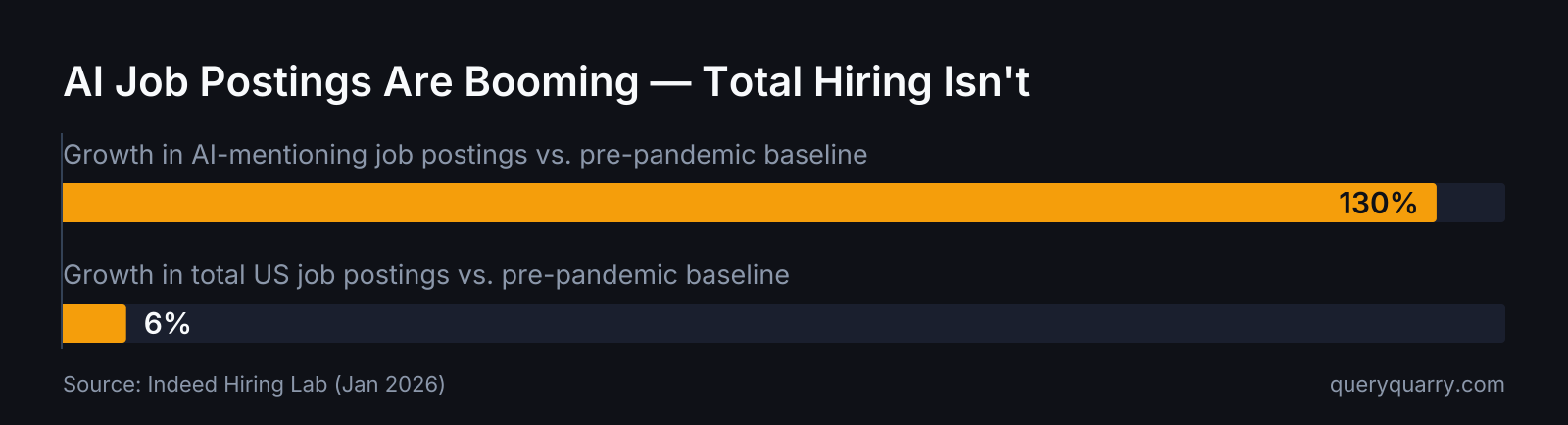 Bar chart comparing total US job postings growth of 6% to AI-mentioning job postings growth of 130% over the same period since the pre-pandemic baseline.