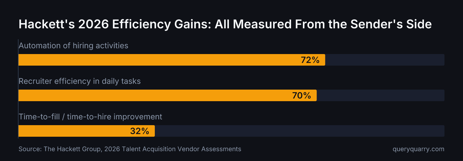 Bar chart comparing three Hackett Group 2026 efficiency metrics — 72% automation improvement, 70% recruiter efficiency gain, and 32% faster time-to-fill — all measuring recruiter-side throughput, not candidate experience.